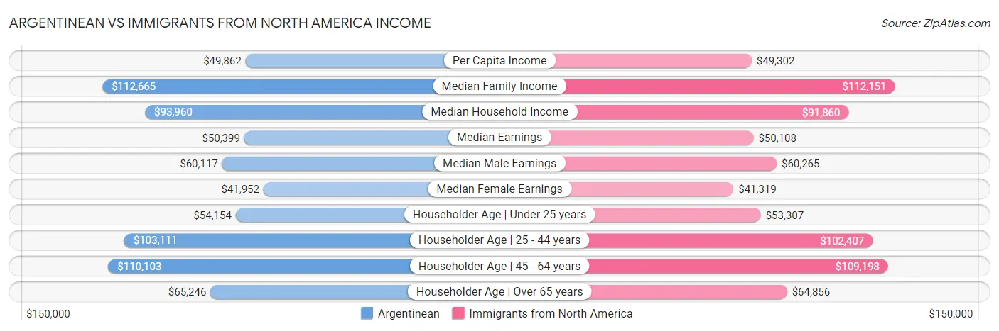 Argentinean vs Immigrants from North America Income
