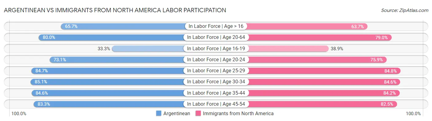 Argentinean vs Immigrants from North America Labor Participation