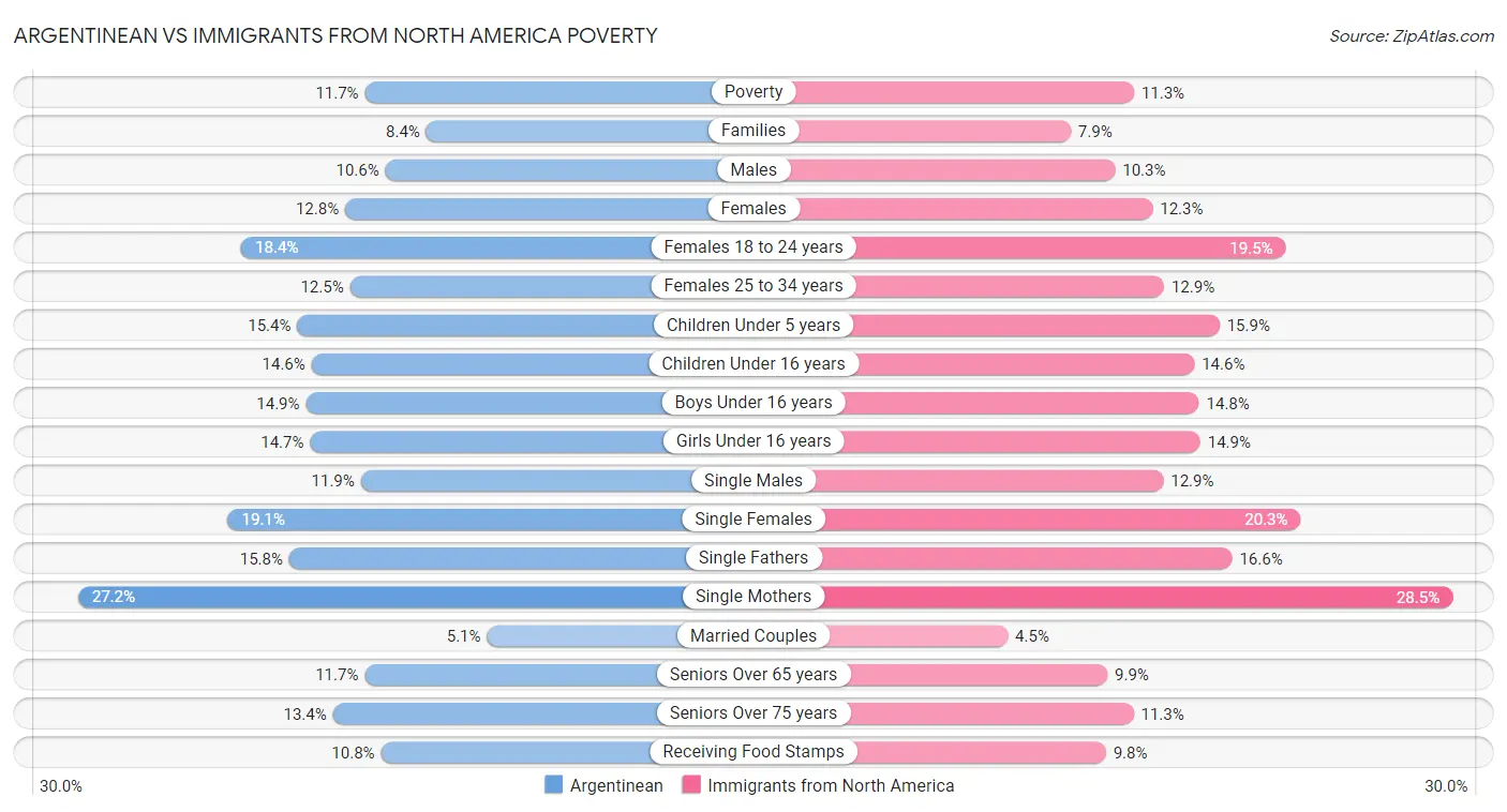 Argentinean vs Immigrants from North America Poverty