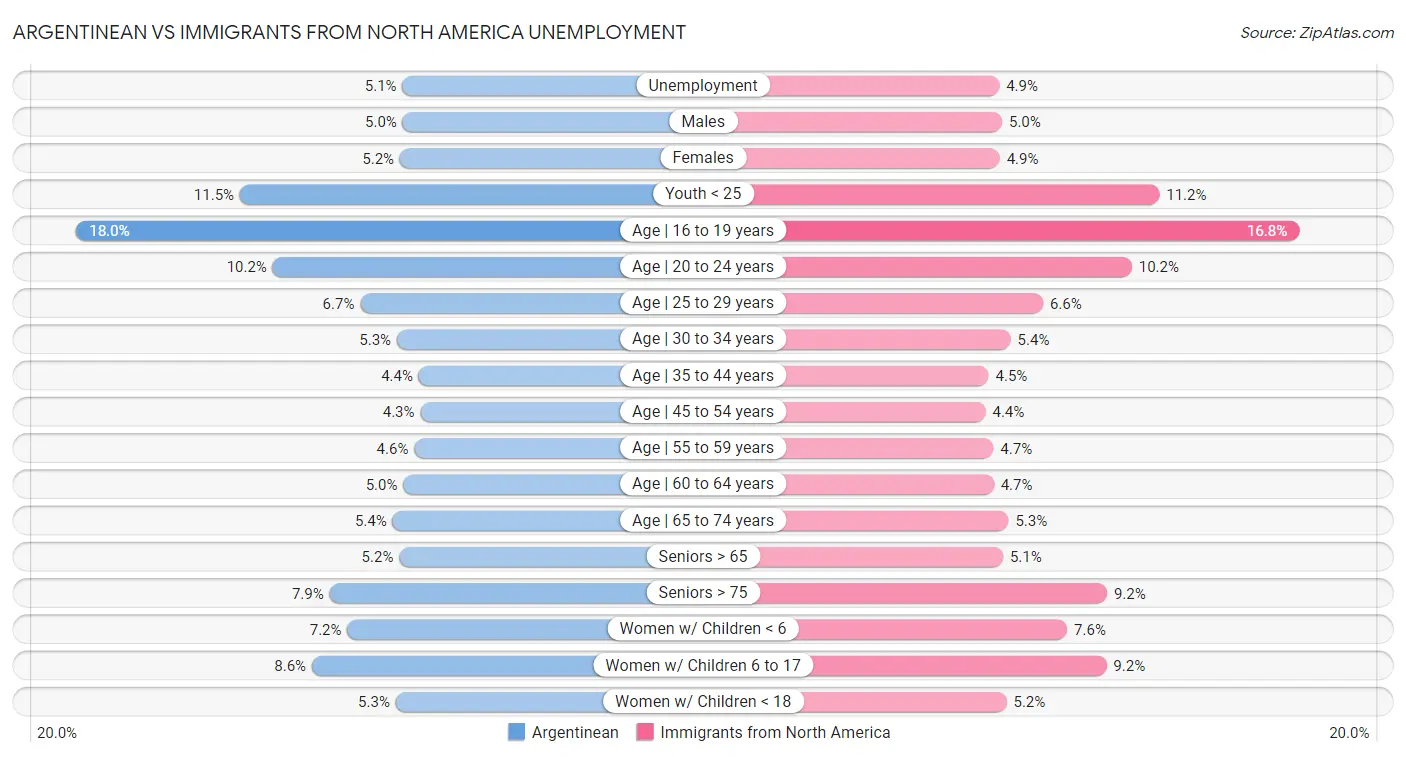 Argentinean vs Immigrants from North America Unemployment