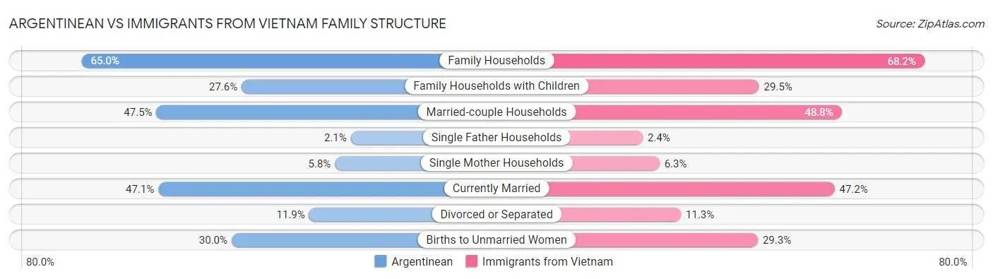 Argentinean vs Immigrants from Vietnam Family Structure