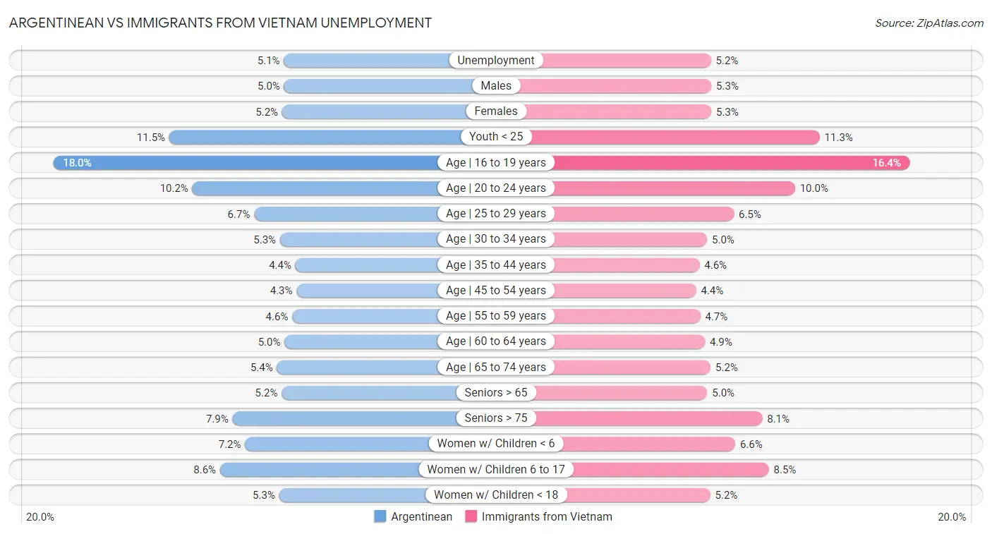 Argentinean vs Immigrants from Vietnam Unemployment