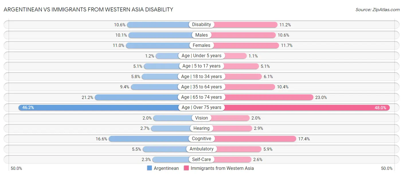 Argentinean vs Immigrants from Western Asia Disability