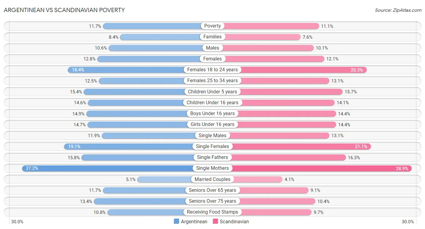 Argentinean vs Scandinavian Poverty