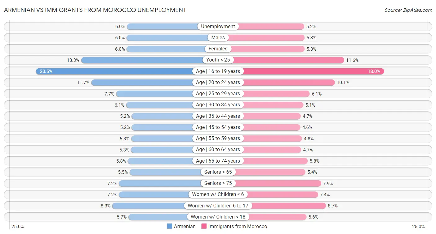 Armenian vs Immigrants from Morocco Unemployment
