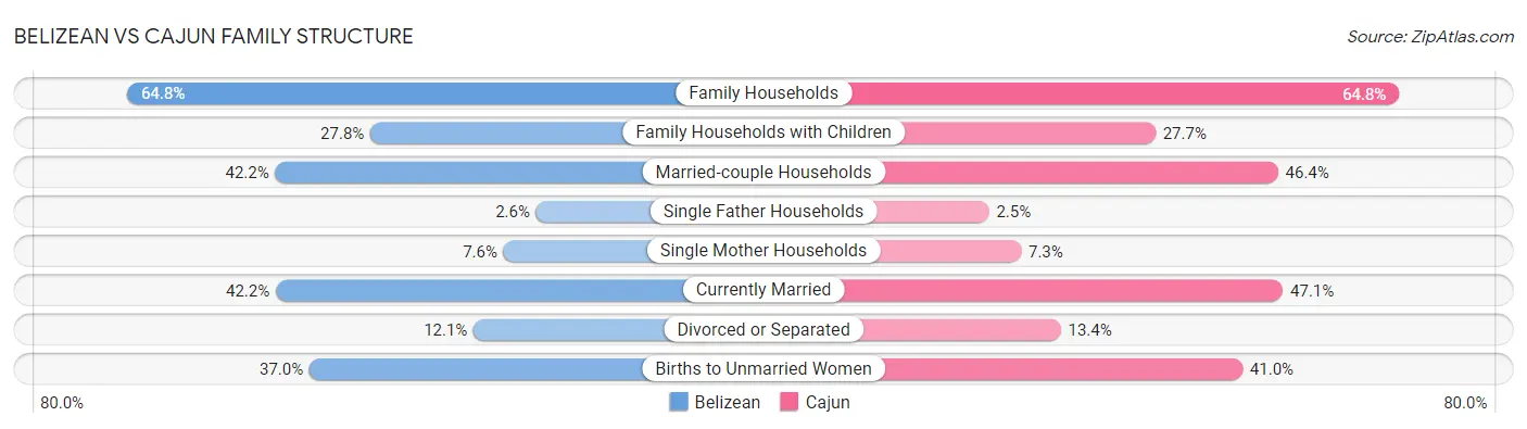 Belizean vs Cajun Family Structure