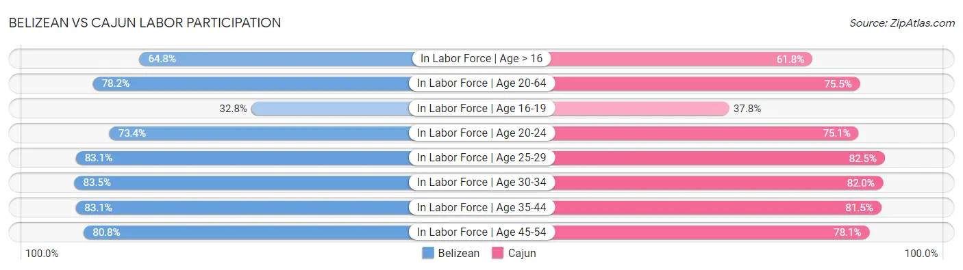Belizean vs Cajun Labor Participation