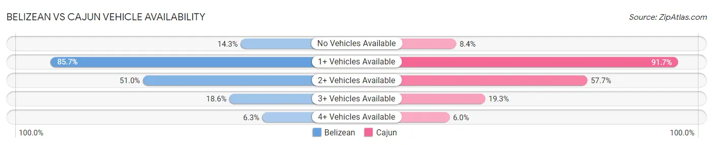 Belizean vs Cajun Vehicle Availability