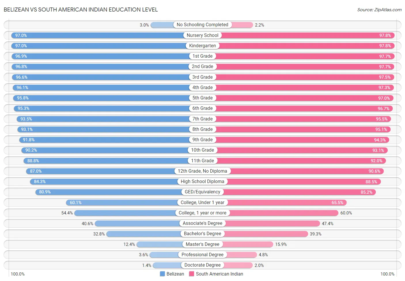 Belizean vs South American Indian Education Level