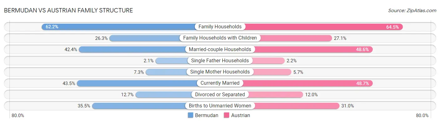 Bermudan vs Austrian Family Structure
