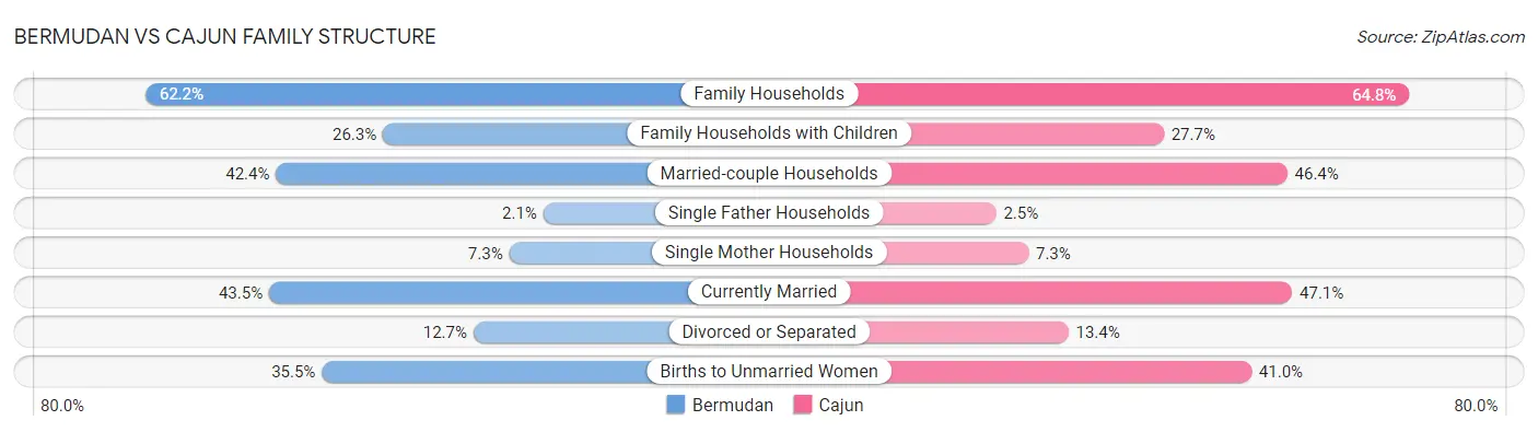 Bermudan vs Cajun Family Structure
