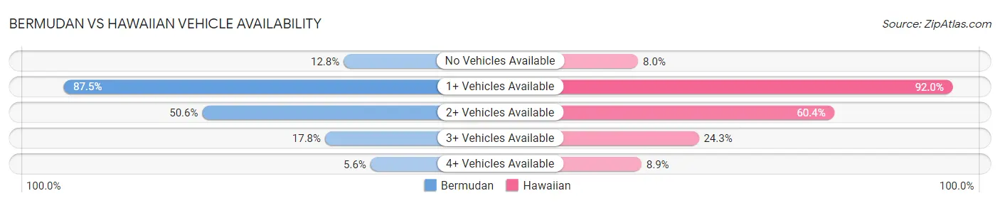 Bermudan vs Hawaiian Vehicle Availability