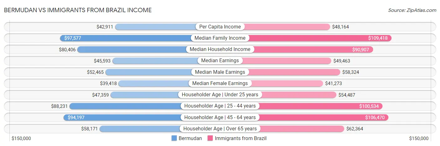 Bermudan vs Immigrants from Brazil Income