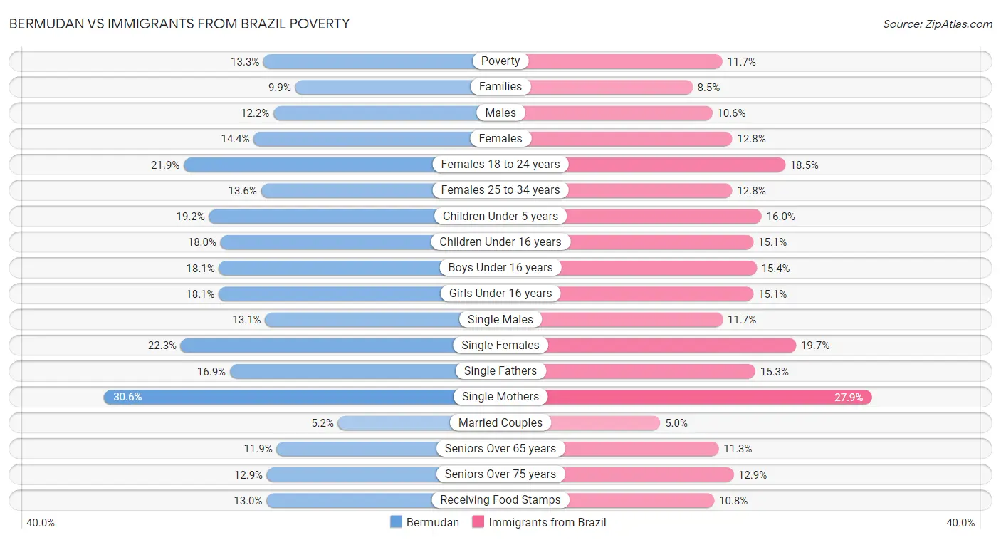 Bermudan vs Immigrants from Brazil Poverty