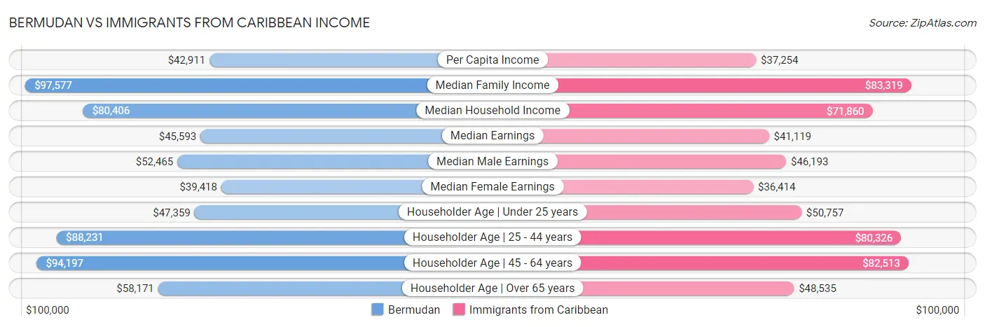 Bermudan vs Immigrants from Caribbean Income