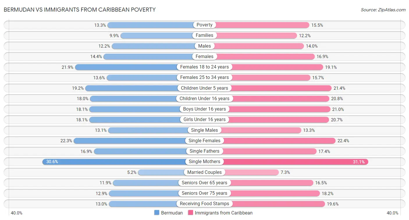 Bermudan vs Immigrants from Caribbean Poverty