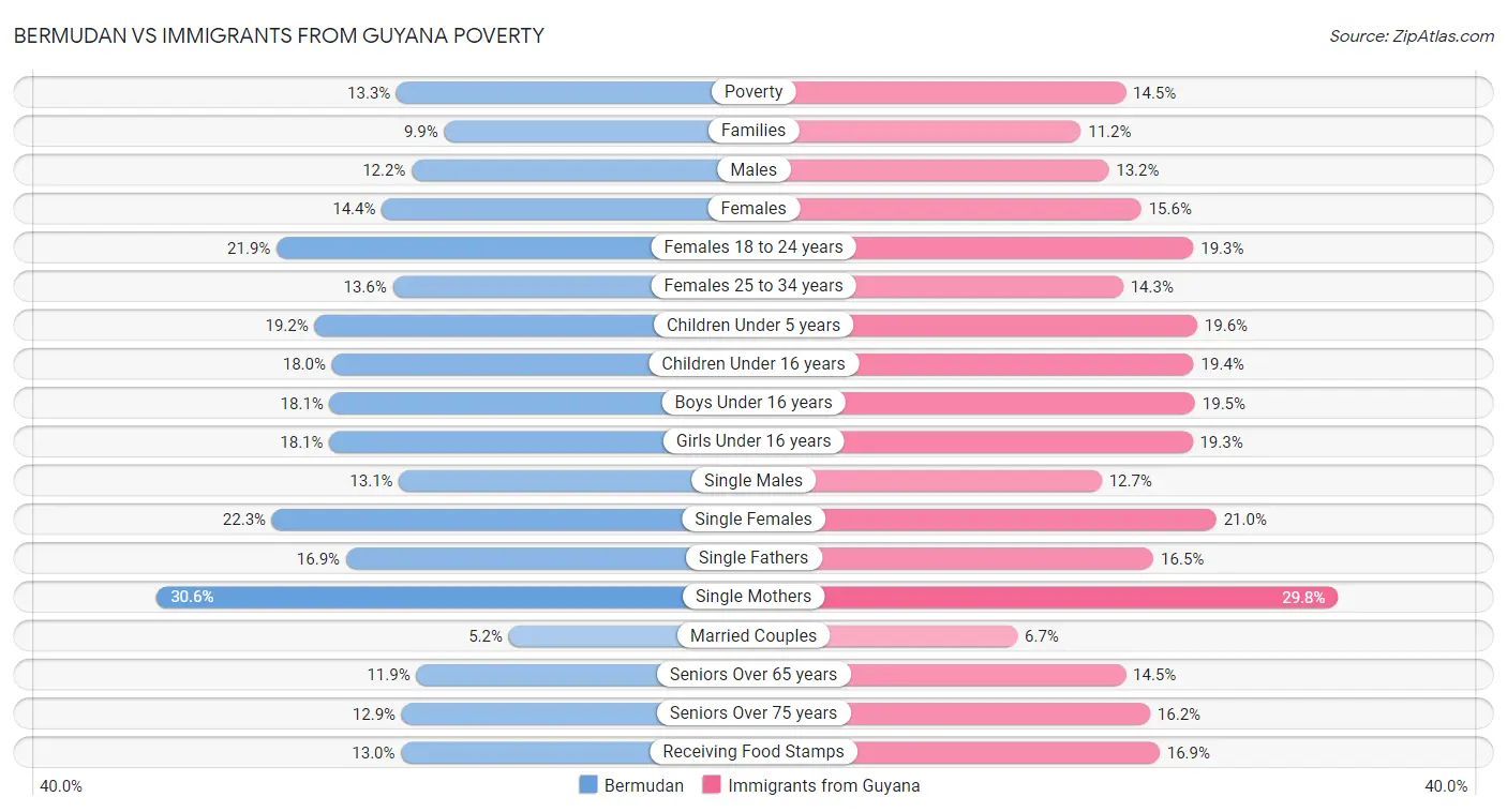 Bermudan vs Immigrants from Guyana Poverty