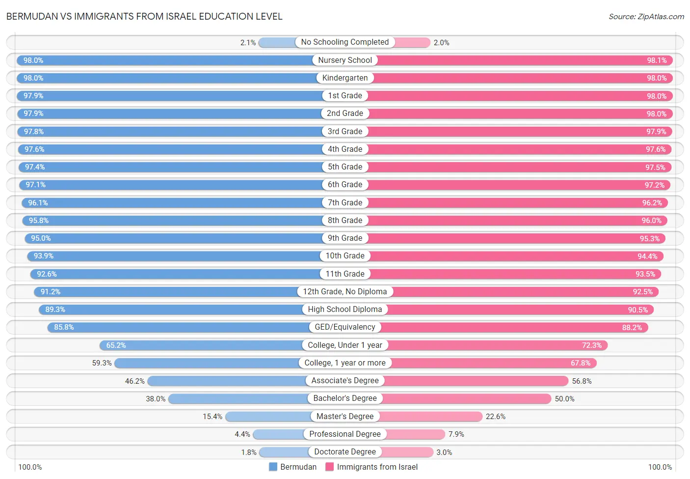 Bermudan vs Immigrants from Israel Education Level
