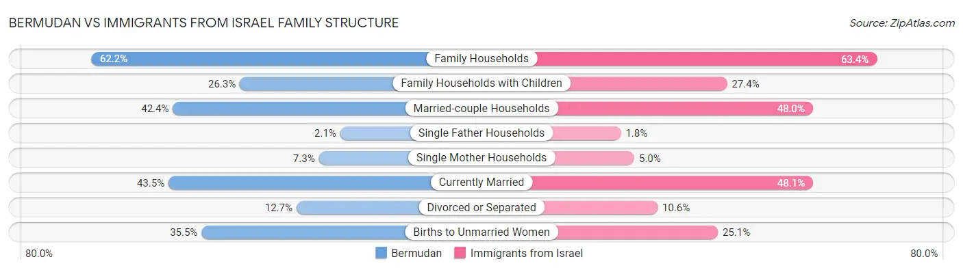 Bermudan vs Immigrants from Israel Family Structure