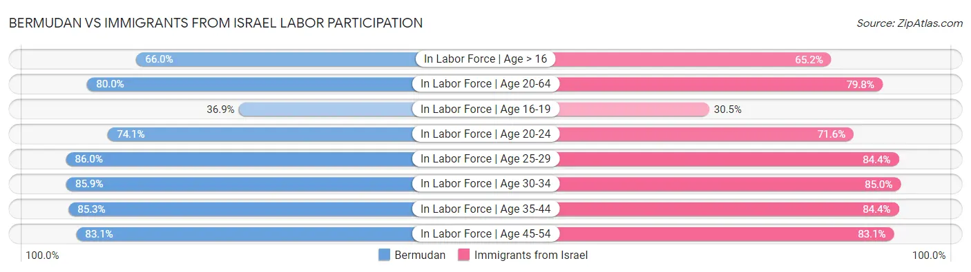 Bermudan vs Immigrants from Israel Labor Participation