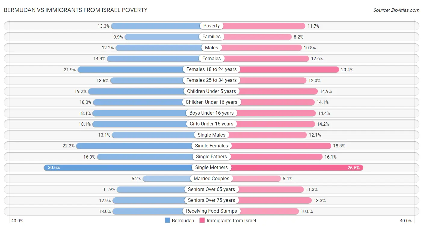 Bermudan vs Immigrants from Israel Poverty