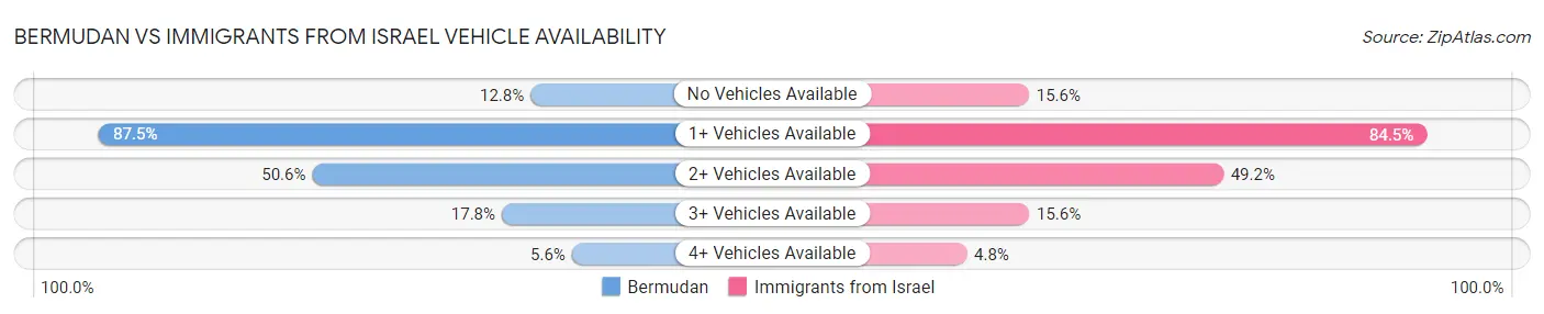 Bermudan vs Immigrants from Israel Vehicle Availability