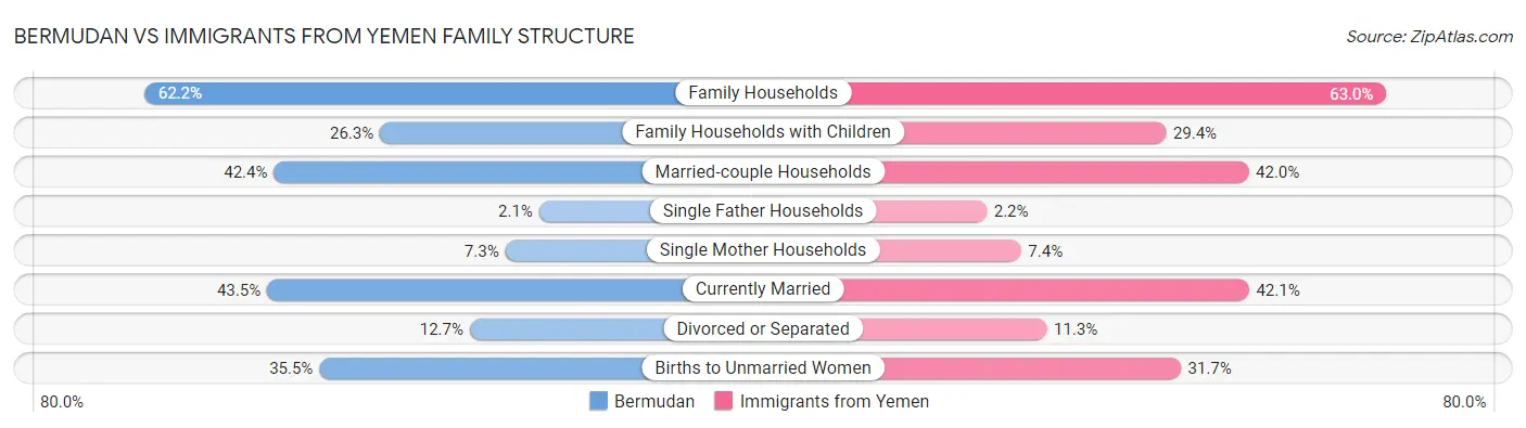 Bermudan vs Immigrants from Yemen Family Structure
