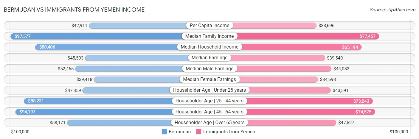 Bermudan vs Immigrants from Yemen Income