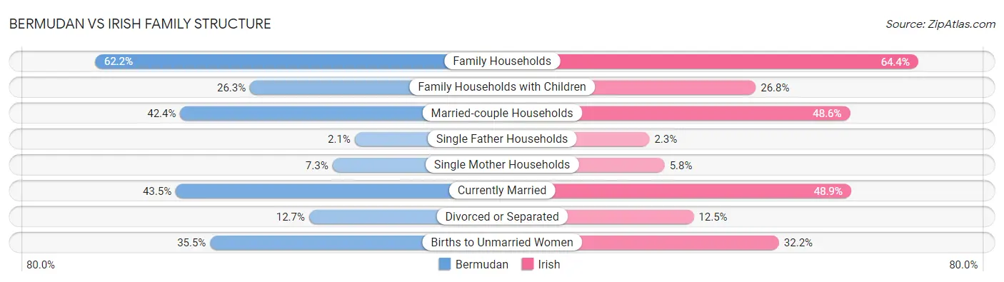 Bermudan vs Irish Family Structure