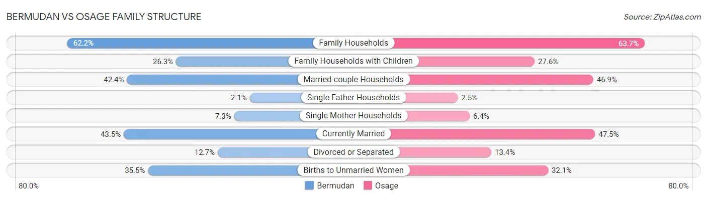 Bermudan vs Osage Family Structure