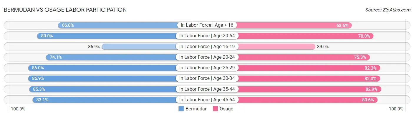 Bermudan vs Osage Labor Participation