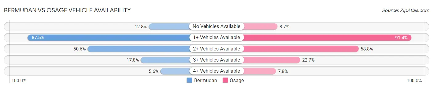 Bermudan vs Osage Vehicle Availability