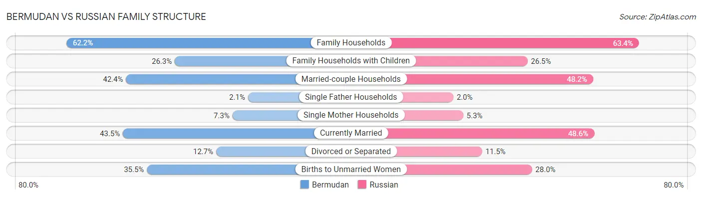 Bermudan vs Russian Family Structure