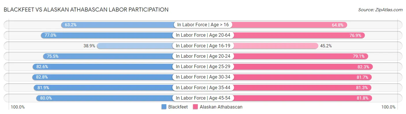 Blackfeet vs Alaskan Athabascan Labor Participation