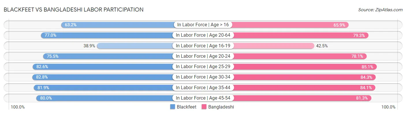 Blackfeet vs Bangladeshi Labor Participation