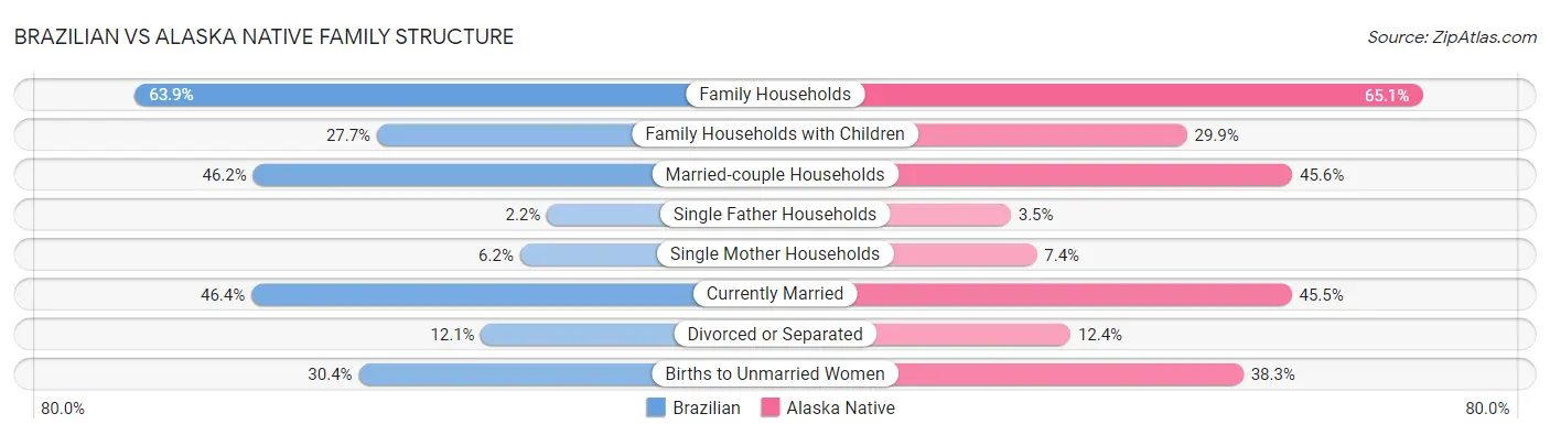 Brazilian vs Alaska Native Family Structure
