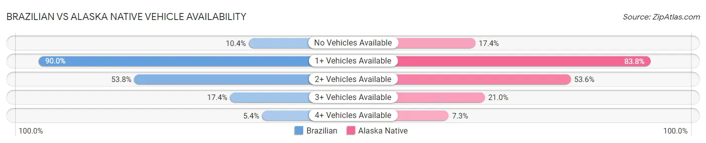 Brazilian vs Alaska Native Vehicle Availability