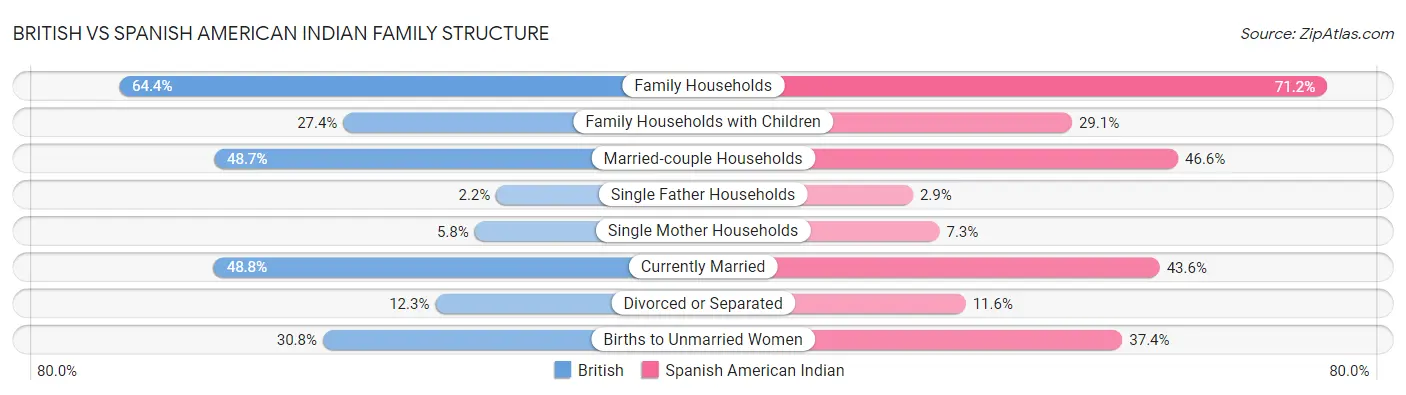British vs Spanish American Indian Family Structure