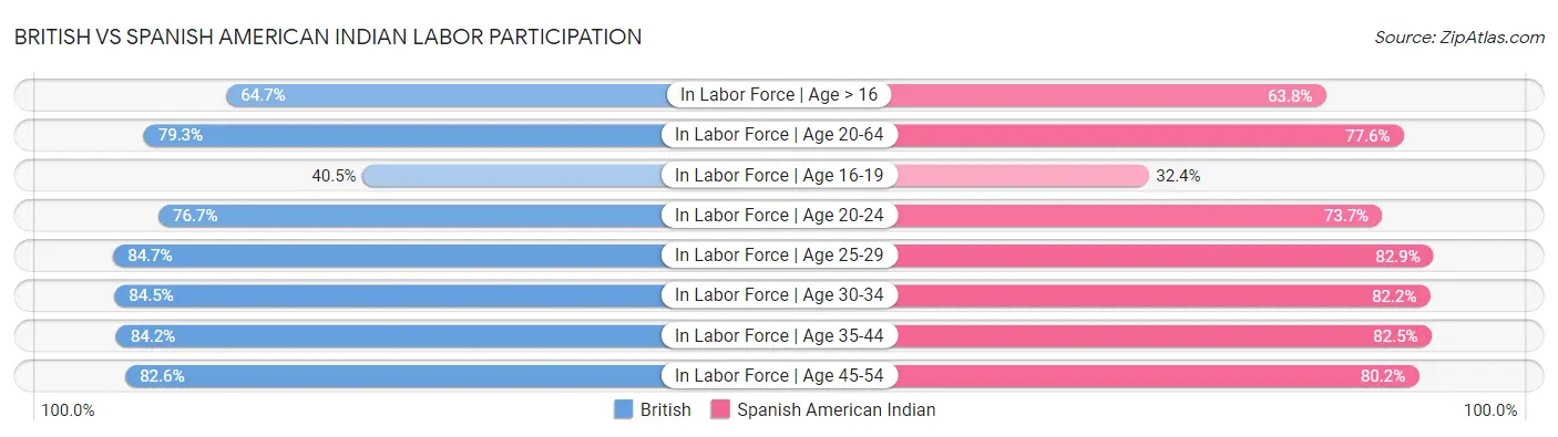 British vs Spanish American Indian Labor Participation
