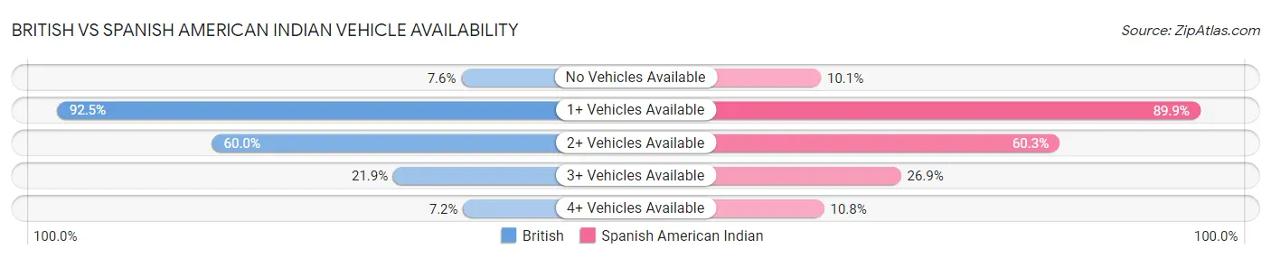 British vs Spanish American Indian Vehicle Availability