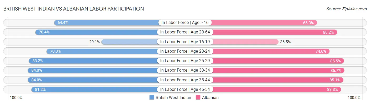 British West Indian vs Albanian Labor Participation
