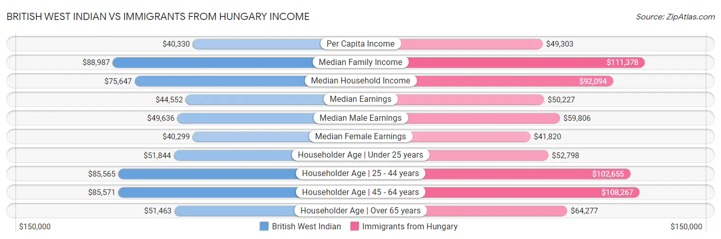 British West Indian vs Immigrants from Hungary Income
