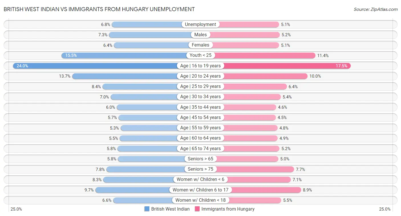 British West Indian vs Immigrants from Hungary Unemployment