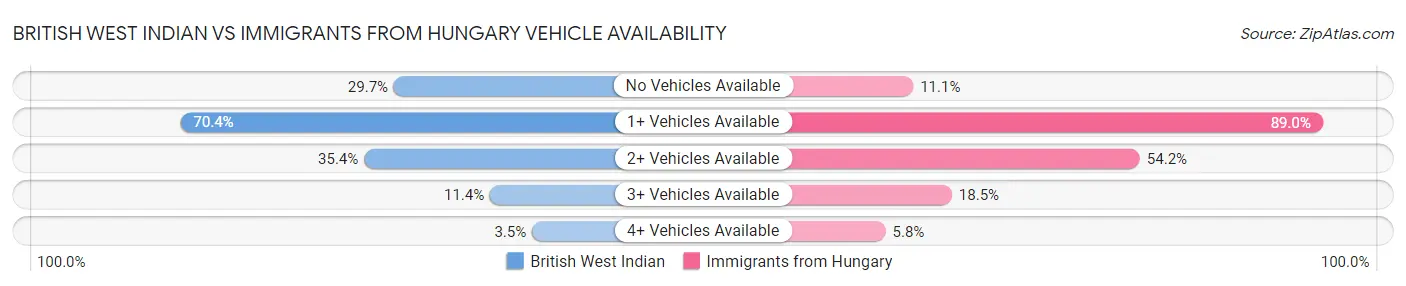British West Indian vs Immigrants from Hungary Vehicle Availability