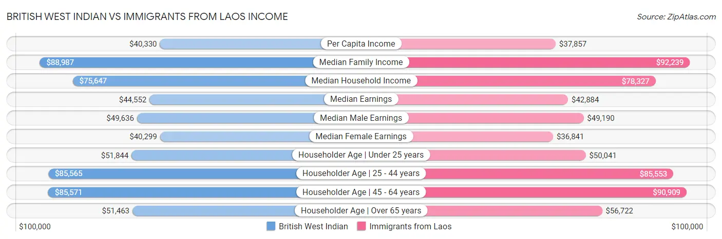 British West Indian vs Immigrants from Laos Income