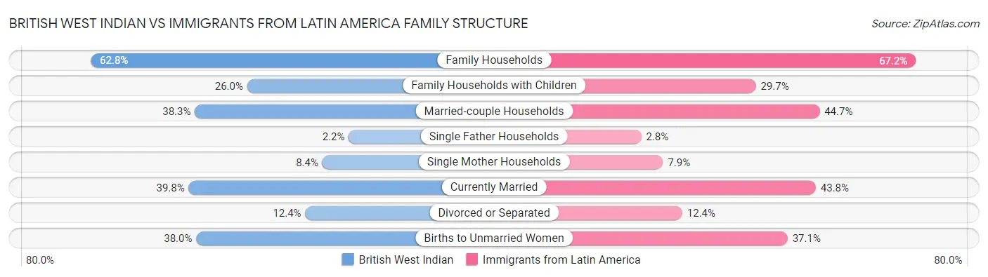 British West Indian vs Immigrants from Latin America Family Structure