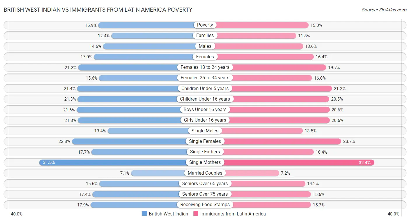 British West Indian vs Immigrants from Latin America Poverty