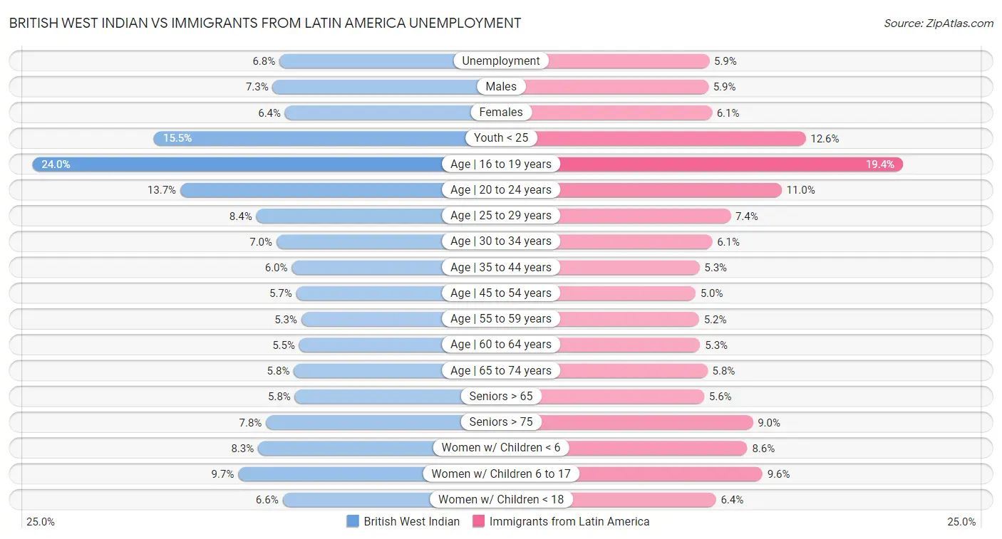 British West Indian vs Immigrants from Latin America Unemployment