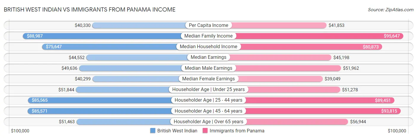 British West Indian vs Immigrants from Panama Income