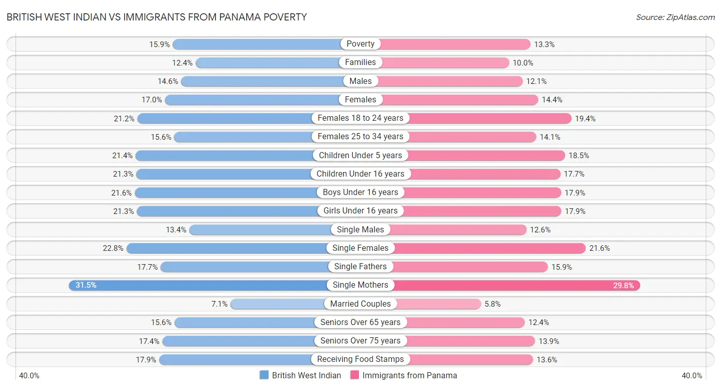 British West Indian vs Immigrants from Panama Poverty